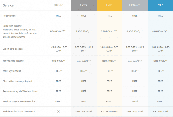 Fees when using ecoPayz