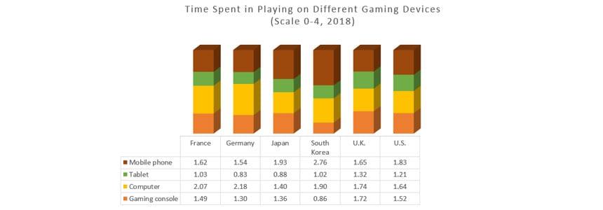 Time Spent Playing On Different Devices