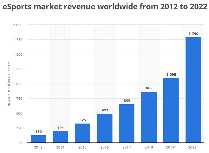 Esports Market Revenue